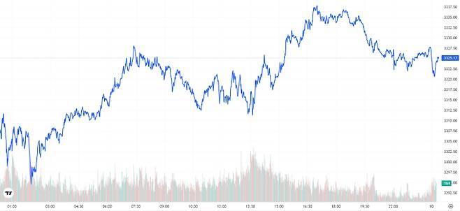 TV 국제 금시세(금값) 0.45% 상승 (3325달러)