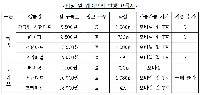 티빙 및 웨이브의 현행 요금제. /공정거래위원회 제공