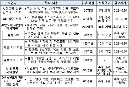 2025년 AI반도체 실증 추경사업 편성 내용. 과기정통부 제공