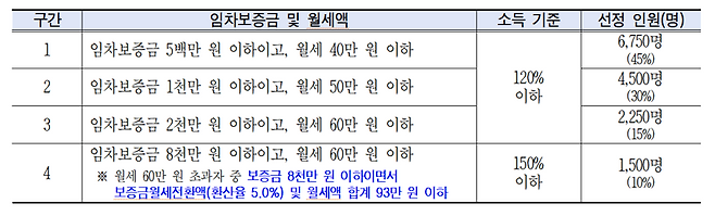 서울시 청년 월세 지원 소득기준 구간. 서울시 제공