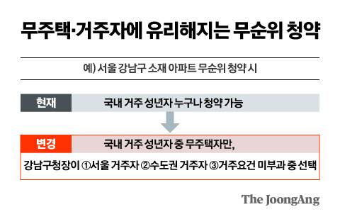무주택·거주자에 유리해지는 무순위 청약 그래픽 이미지.
