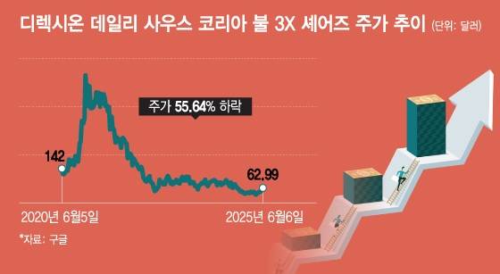 디렉시온 데일리 사우스 코리아 불 3X 셰어즈 주가 추이/그래픽=이지혜