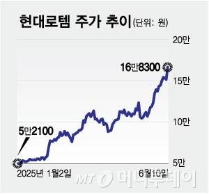 현대로템 주가 추이/그래픽=최헌정