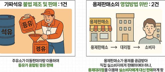 경기도 특사경의 가짜 석유 판매 등 볼법행위 기획수사 결과 적발 사례. /사진제공=경기도
