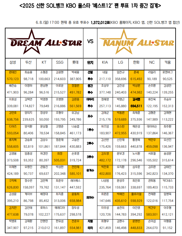2025 신한 SOL뱅크 KBO 올스타 ‘베스트12’ 팬 투표 1차 중간 집계 결과./KBO