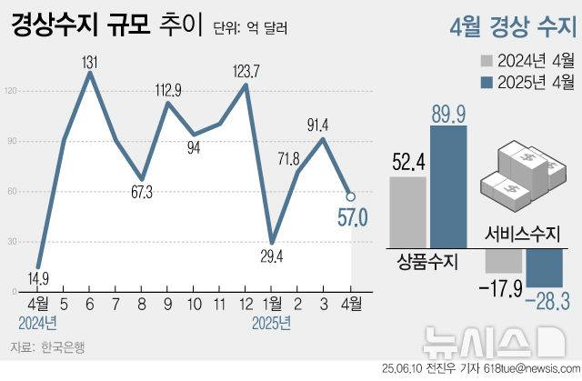[서울=뉴시스] 10일 한국은행에 따르면 올해 4월 우리나라 경상수지는 57억 달러를 기록하며 2년째 흑자를 이어갔다. 올해 4월 경상수지가  2000년대 들어 역대 3번째 최장기간 연속 흑자다. (그래픽=전진우 기자) 618tue@newsis.com