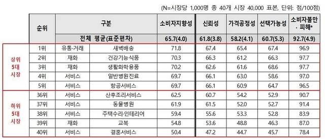한국소비자원이 공개한 ‘2024 소비자 시장평가지표’. 한국소비자원