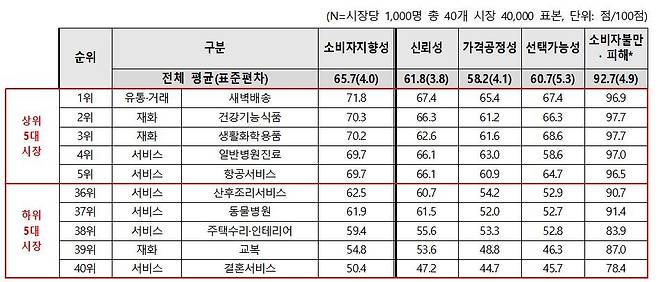 소비자지향성 점수 종합 결과  [한국소비자원 제공]