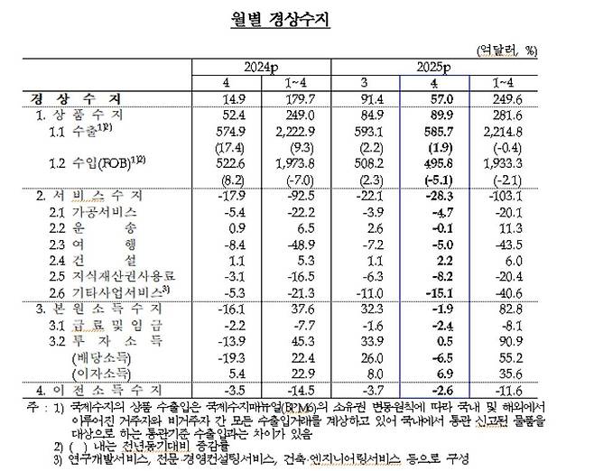 월별 경상수지 추이 [한국은행 제공. 재판매 및 DB 금지]