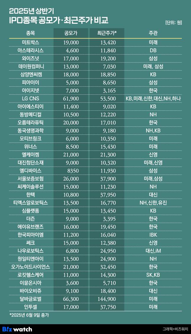 올해 상반기 IPO종목 공모가와 현재주가 비교