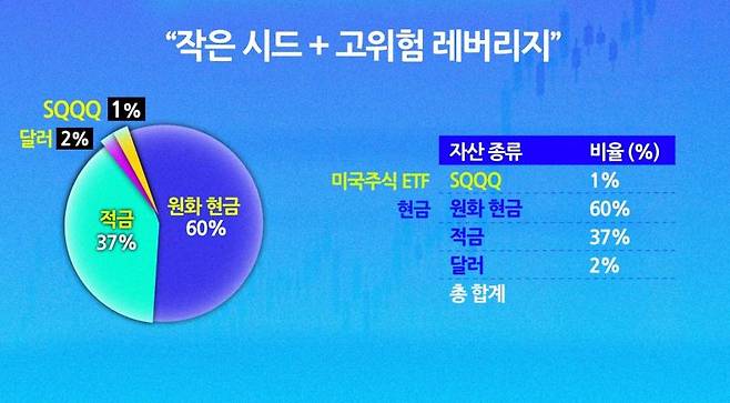 유튜브 채널 <영앤리치 상담소> EP.10에 등장하는 '작은 시드로 고수익 노리는 30대 투자자' 포트폴리오