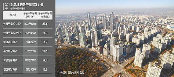 3기 신도시 아파트 지을 땅 고작 20%대… 2기보다