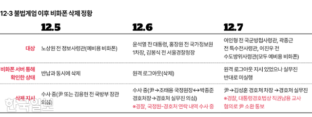 12·3 불법계엄 이후 비화폰 삭제 정황. 그래픽=김대훈 기자