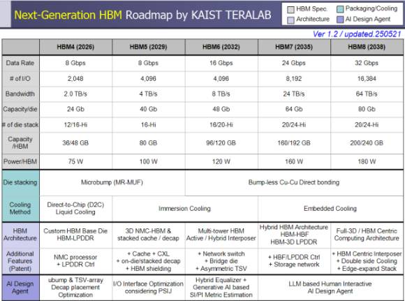 카이스트 테라랩에서 공개한 'HBM 기술 로드맵'. [사진=카이스트 테라랩]