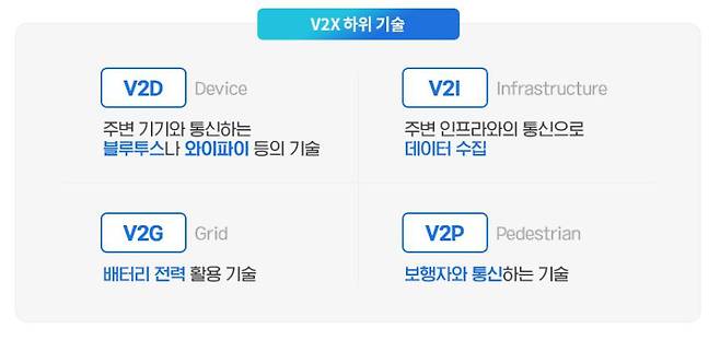 V2X를 구성하는 하위 기술 / 출처=삼성SDS