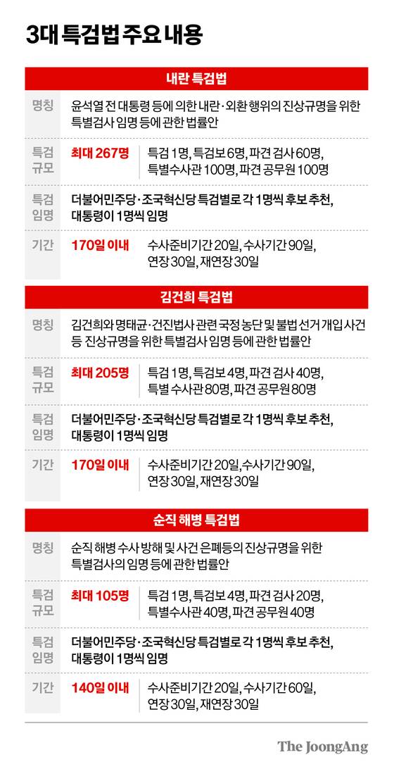 3대 특검법 주요 내용 그래픽 이미지.