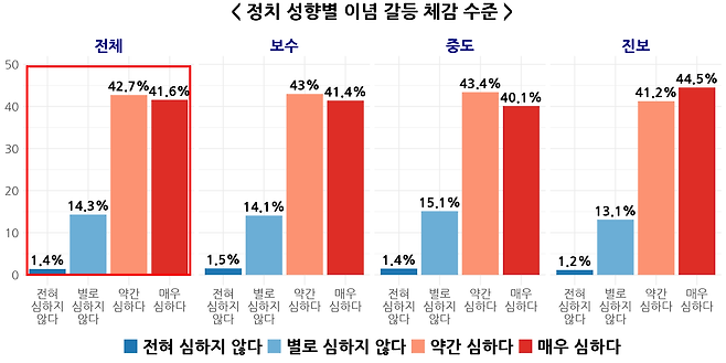 한국행정연구원〈사회통합실태조사〉(2013~2024) 자료 재구성