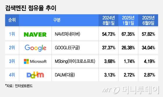 검색엔진 점유율 추이/그래픽=김지영