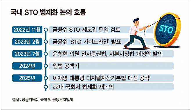 사진은 국내 STO 법제화 논의 흐름. /사진=김은옥 기자