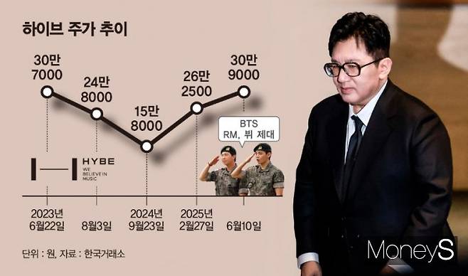 방시혁 하이브 의장. /그래픽=김은옥 기자