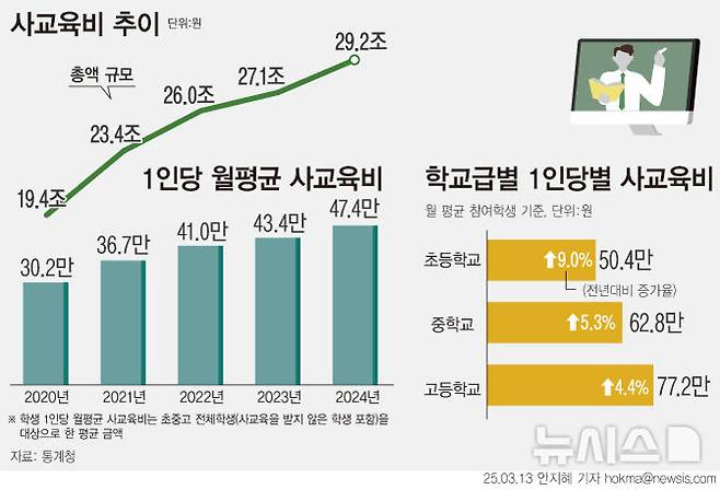 [서울=뉴시스] 지난해 초중고 사교육비가 29조원을 넘어서면서 4년 연속 역대 최대를 기록했다. 1인당 월평균 사교육비는 47만4000원으로 전년(43만4000원)에 비해 9.3% 증가했다. (그래픽=안지혜 기자)  hokma@newsis.com