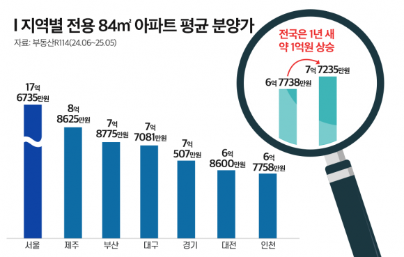 부동산R114 제공