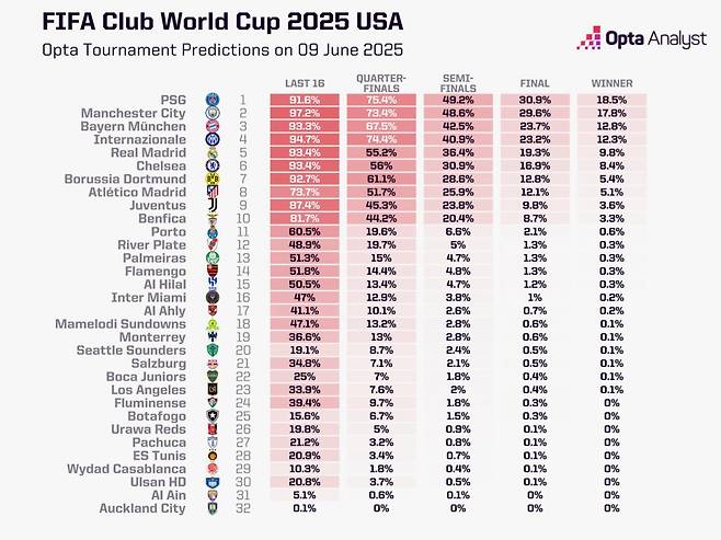 축구통계전문 옵타가 슈퍼컴퓨터로 1만 번의 시뮬레이션을 해본 결과 클럽월드컵 우승 가능성이 가장 높은 팀은 PSG로 나타났다. PSG의 우승 가능성은 18.5%다. 옵타는 K리그 팀 중 유일하게 이 대회에 나서는 울산의 조별리그 통과 가능성은 20.8%로 분석했다. 사진출처│옵타 홈페이지