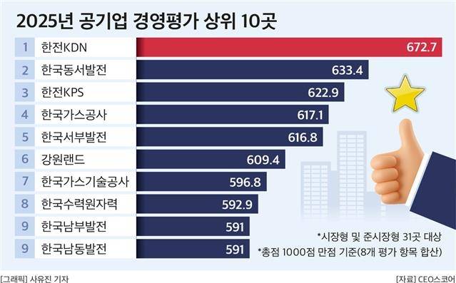 2025년 공기업 경영평가 상위 10곳 [CEO스코어 제공. 재판매 및 DB 금지]
