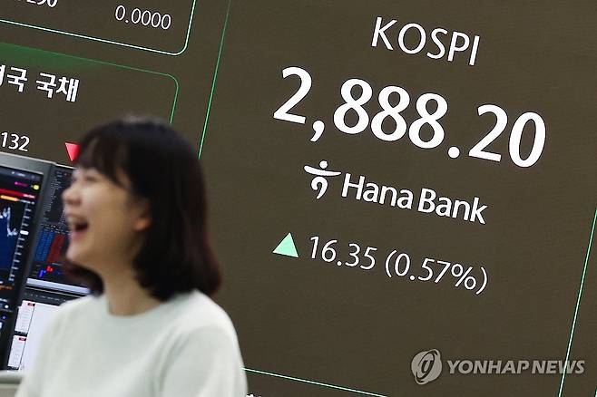 코스피 엿새째 상승세 (서울=연합뉴스) 서대연 기자 = 11일 오전 서울 중구 하나은행 본점 딜링룸 현황판에 코스피가 표시돼 있다.
    이날 코스피는 전장보다 15.47p(0.54%) 오른 2,887.32로 출발하며 엿새째 상승세를 이어갔다. 2025.6.11 dwise@yna.co.kr