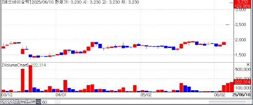 애드바이오텍의 최근 주가 추이. (자료=KG제로인 엠피닥터)