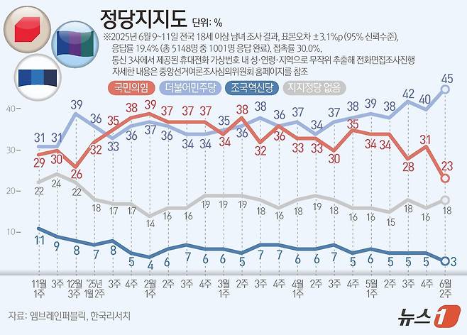엠브레인퍼블릭·케이스탯리서치·코리아리서치·한국리서치가 지난 9일부터 11일까지 사흘간 전국 만 18세 이상 남녀 1001명을 대상으로 한 전국지표조사(NBS)에 따르면, 정당지지도를 살펴보면 더불어민주당은 45%, 국민의힘이 23%로 집계됐으며, 조국혁신당은 3%로 나타났다. ⓒ News1 김지영 디자이너