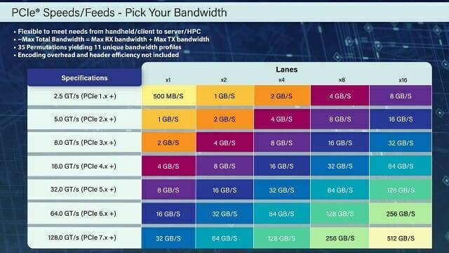 PCI 익스프레스 7.0 규격은 한 레인 당 전송 속도를 초당 최대 32GB까지 높이는 것이 목표다. (사진=PCI-SIG)