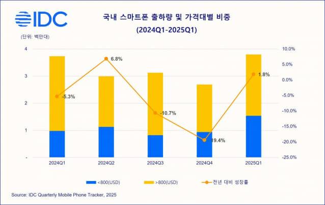 국내 스마트폰 출하량과 가격대별 비중 (사진=한국IDC)