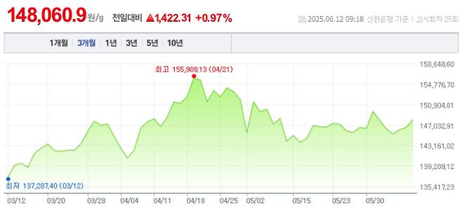 오늘 금값시세, 금값 추이 ©신한은행(오늘의 금시세, 국제 금가격, 금값, 금값시세한돈)