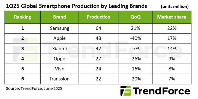 1분기 브랜드별 글로벌 스마트폰 생산량ⓒ트렌드포스