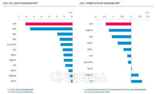 최근 30년간 잠재성장률 변화. 자료=경제협력개발기구(OECD)