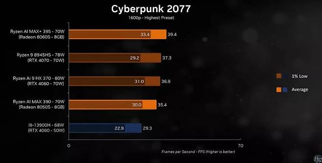 8078245917_486616_4f9df73f64ccf73c271c928c1da3f0b4.jpg AMD 내장그래픽 노트북 가격이 400만원인 이유