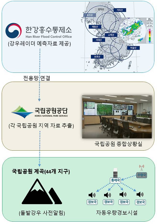 강우레이더 재난예경보시스템 모식도