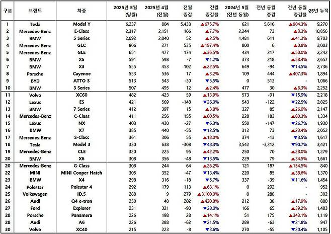 2025년 5월, 수입 차량 모델별 신차등록 대수 / 출처=한국수입자동차협회
