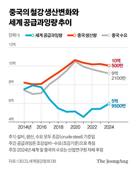 중국의 철강 생산변화와 세계 공급과잉량 추이 그래픽 이미지.