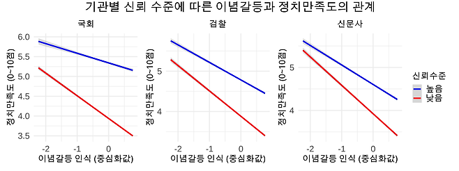 한국행정연구원 〈사회통합실태조사〉 (2013~2024) 재구성