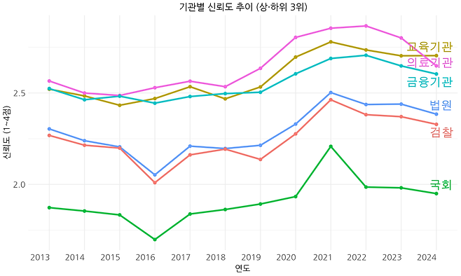 한국행정연구원 〈사회통합실태조사〉 (2013~2024)