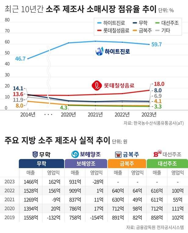 최근 10년간 소주 제조사 소매시장 점유율 추이