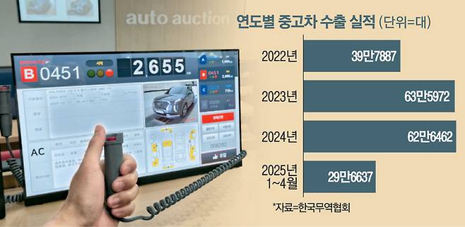 지난 9일 오후 안성 롯데텐탈오토옥션 경매장에서 중고차 경매가 잔행되고 있다. 버튼을 누르면 5만원 단위로 입찰이 가능하다 [한창호 기자]