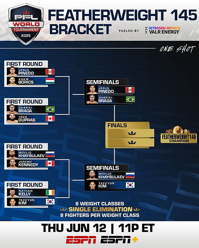 2025 PFL 월드 토너먼트 페더급 준결승 대진표. 사진=MMAX Investment Partners, Inc.