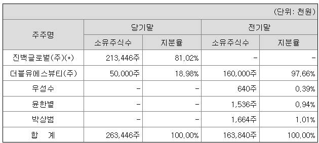 BNB코리아의 지난해 말 기준 주주 구성./사진=금융감독원 전자공시