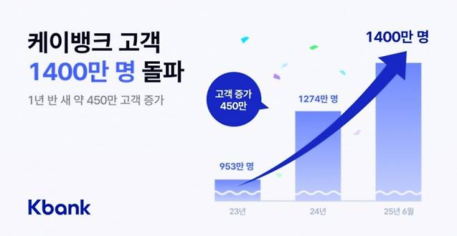 /사진=케이뱅크