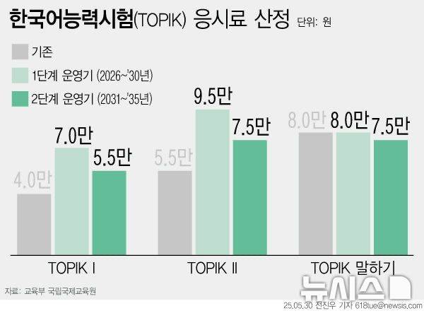 [서울=뉴시스] 교육부 국립국제교육원(국제교육원)이 '한국어능력시험(TOPIK)의 디지털 전환 민간투자형 소프트웨어사업'을 추진하며 응시료가 인상될 예정이다. 현재 4만원인 TOPIK Ⅰ과 5만5000원인 TOPIK Ⅱ의 응시료는 1단계 운영기(2026~2030년)에는 각각 7만원, 9만5000원으로 인상된다. 2단계 운영기인 2031년 이후에는 각각 5만5000원, 7만 5000원 수준으로 유지될 계획이다.