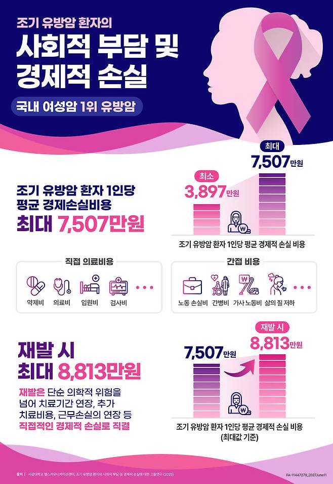 [서울=뉴시스] 조기 유방암 환자의 사회적 부담 및 경제적 손실 인포그래픽. (사진=한국노바티스 제공) 2025.06.12. photo@newsis.com *재판매 및 DB 금지