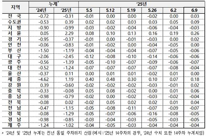 전국 아파트 매매가격 변동률. 한국부동산원 제공